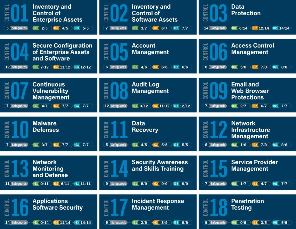 آشنایی با استاندارد امنیتی CIS Controls v8.1