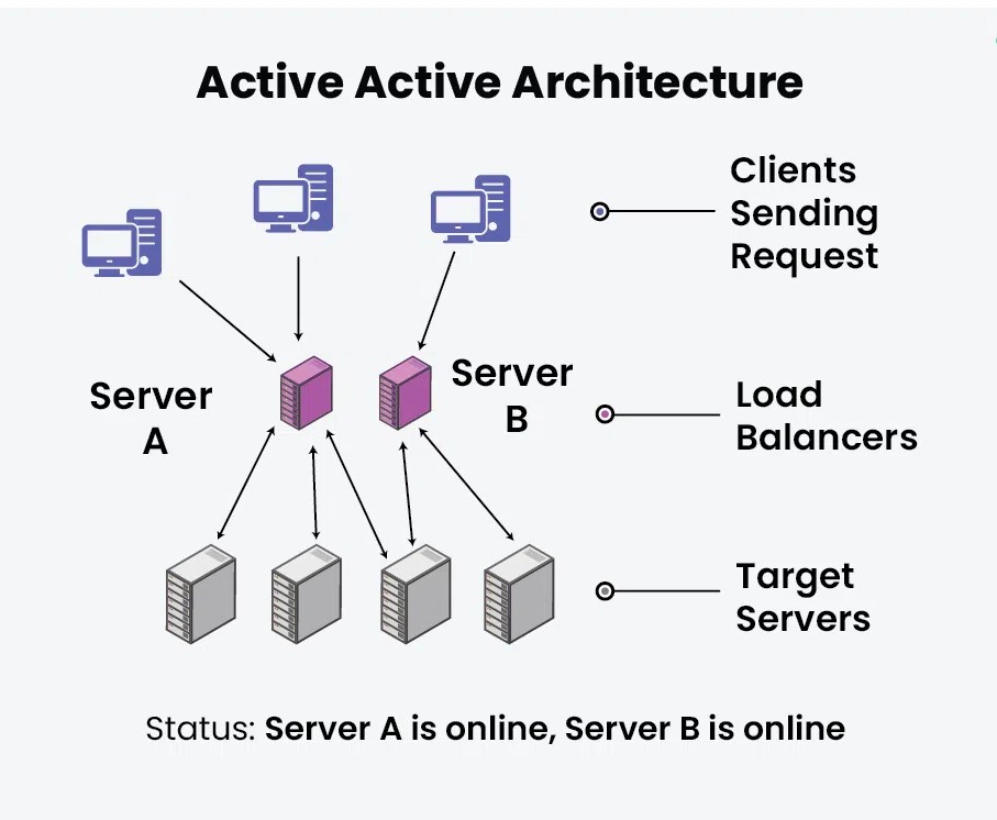 معماری Active-Active در SAN Storage چگونه کار میکند؟