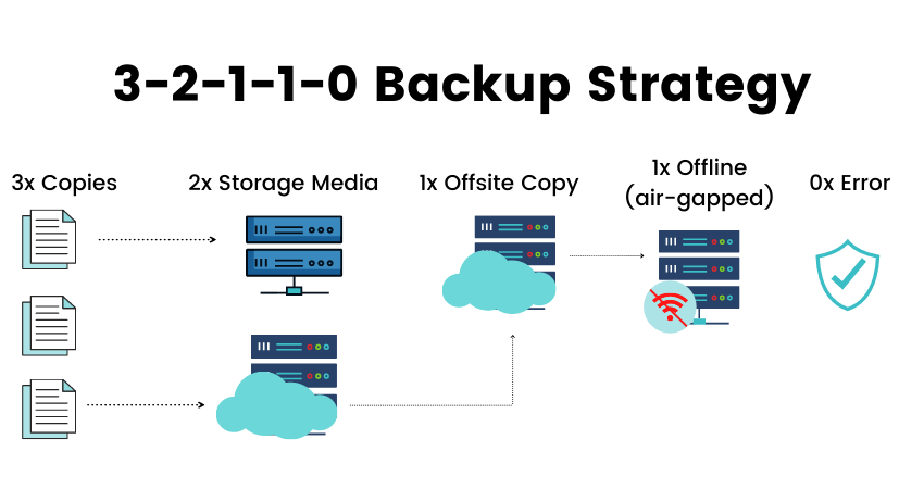 چگونه یک استراتژی Backup ضد باجافزار طراحی کنیم؟