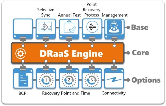 Disaster Recovery as a Service (DRaaS) چیست ؟