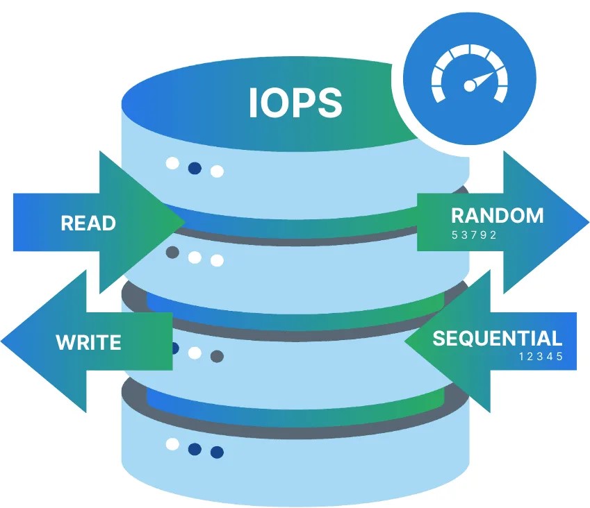 چگونه IOPS موردنیاز سازمان را محاسبه کنیم؟ راهنمای انتخاب Storage بر اساس بار کاری